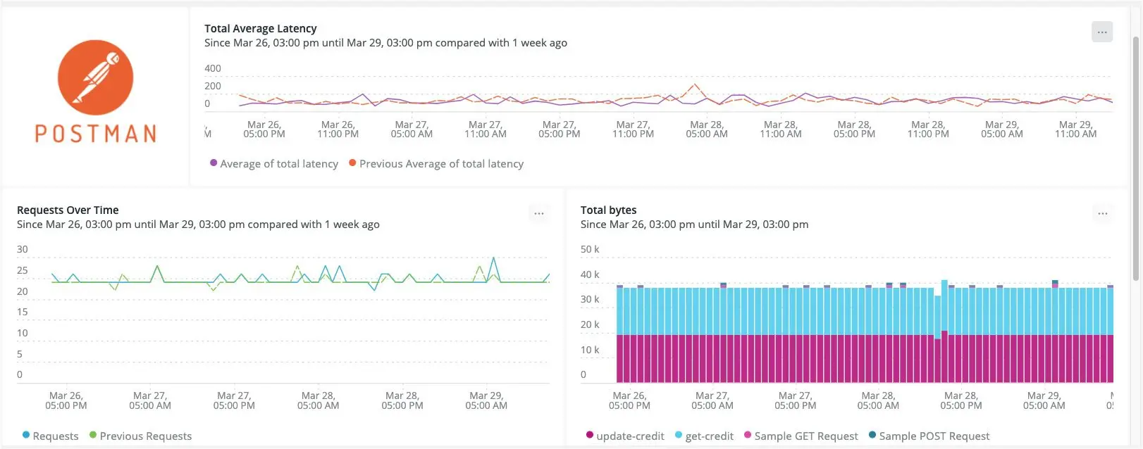 نمای داشبورد New Relic برای نمایش دادههای مانیتورهای Postman