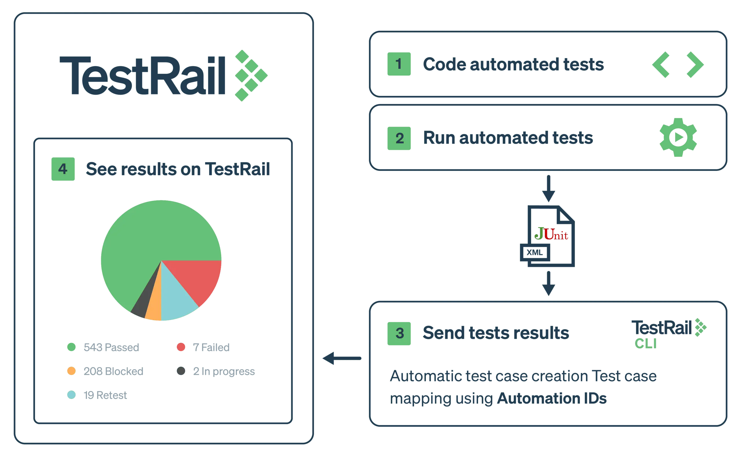 TestRail - CLI Workflow Images (Final) _4 Steps.png