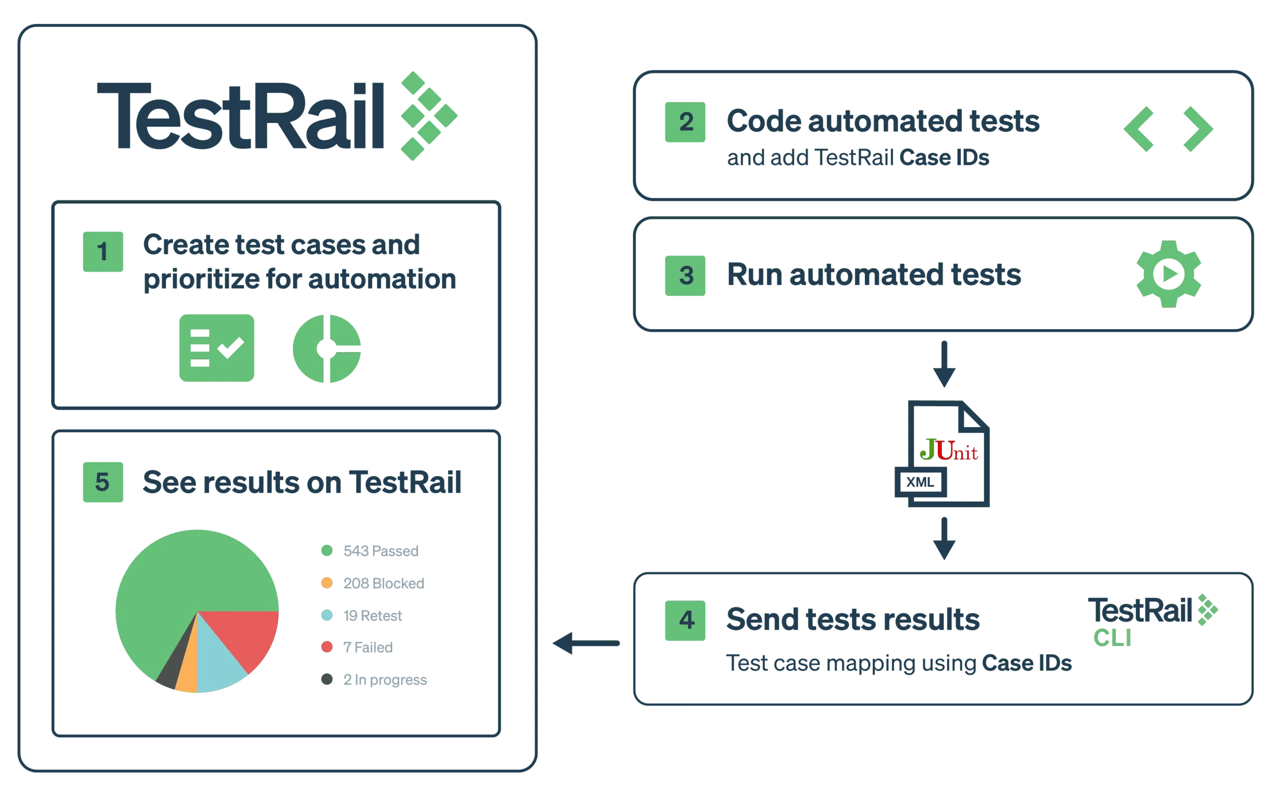 TestRail - CLI Workflow Images (Final) _5 Steps.png