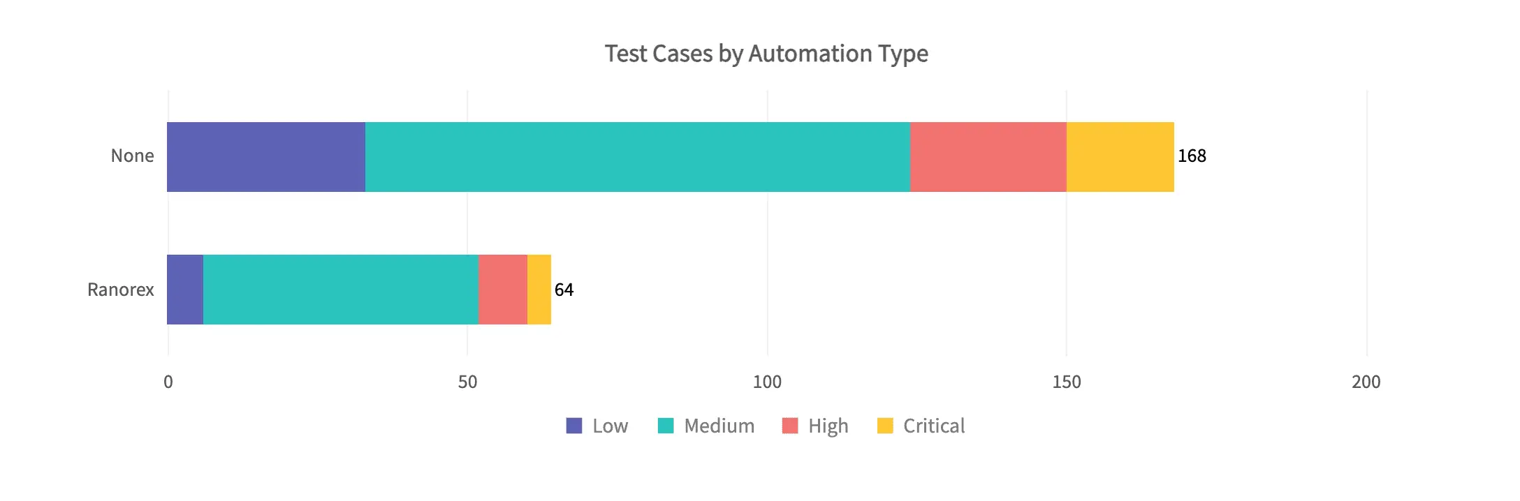 Testcasesbypriority.png